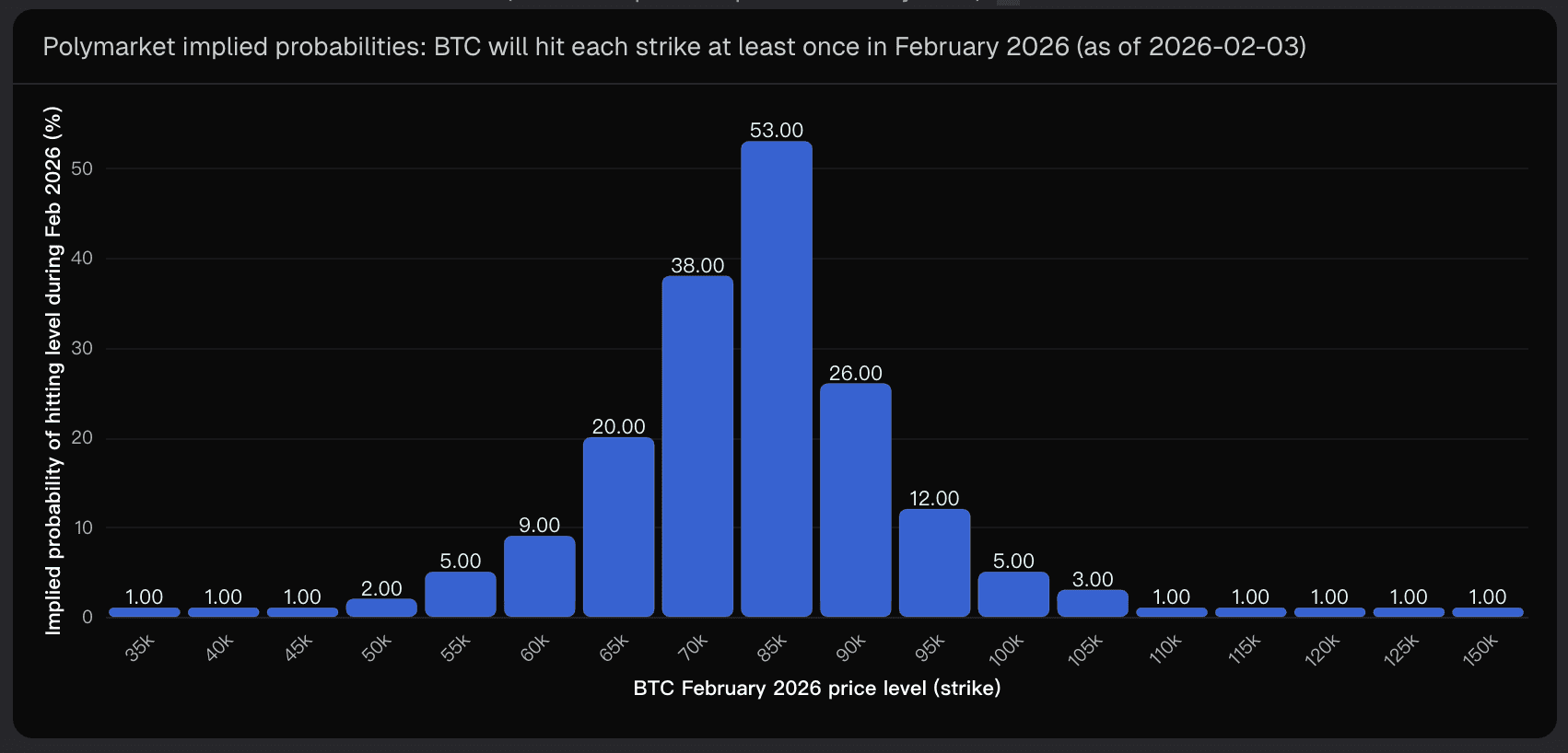 Polymarket implied probabilities: BTC will hit each strike at least once in February 2026 (as of 2026-02-03)