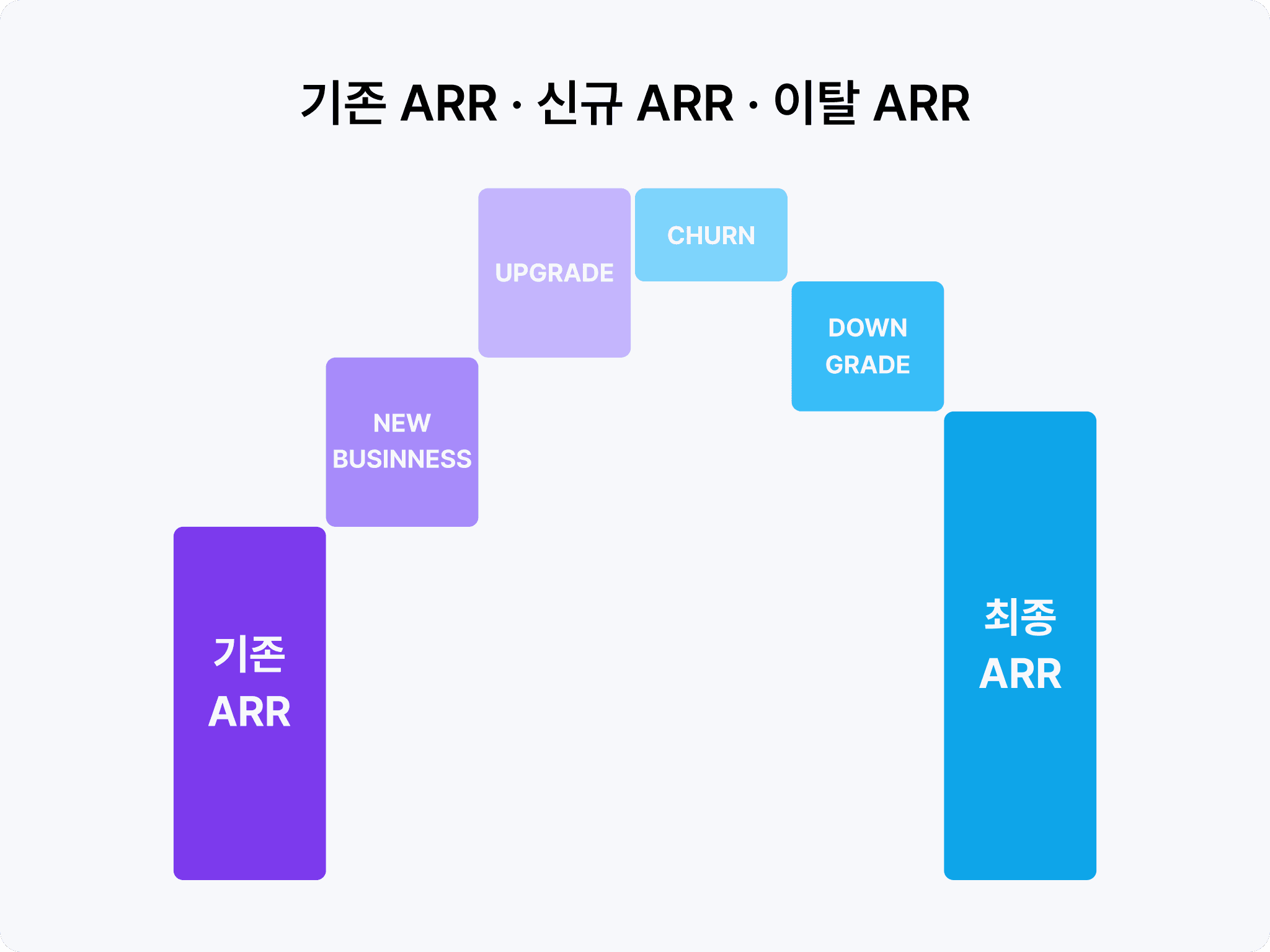 기존ARR/신규ARR/이탈ARR