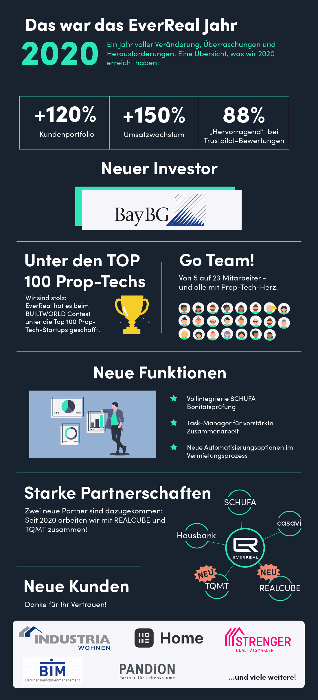 Infographic: the EverReal year 2020 at a glance