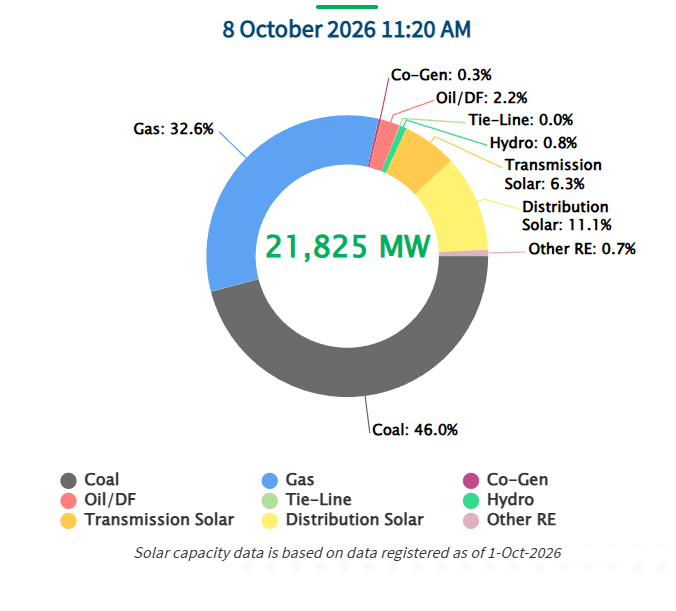 GSO Generation Mix chart for Peninsular Malaysia on 8 October 2026 at 11:20 AM, total 21,825 MW: Coal 46.0%, Gas 32.6%, Distribution Solar 11.1%, Transmission Solar 6.3%, Oil/DF 2.2%, Hydro 0.8%, Other RE 0.7%, Co-Gen 0.3%, Tie-Line 0.0%.