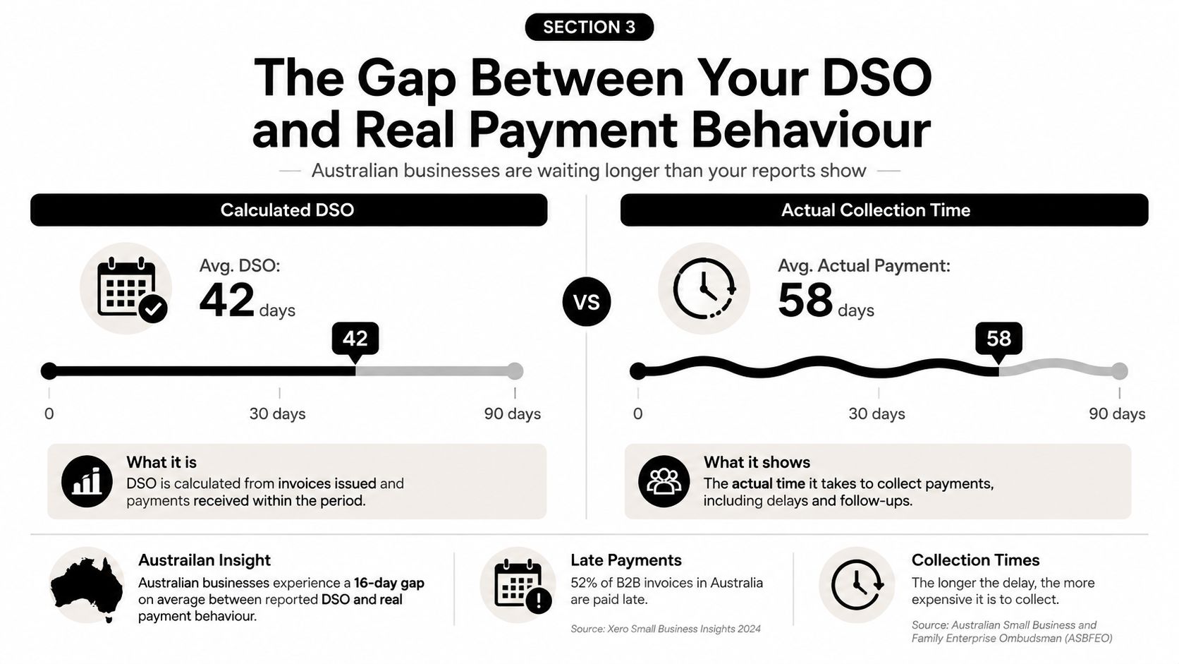 An infographic showing the 16-day discrepancy between calculated DSO and actual payment collection time for Australian businesses.