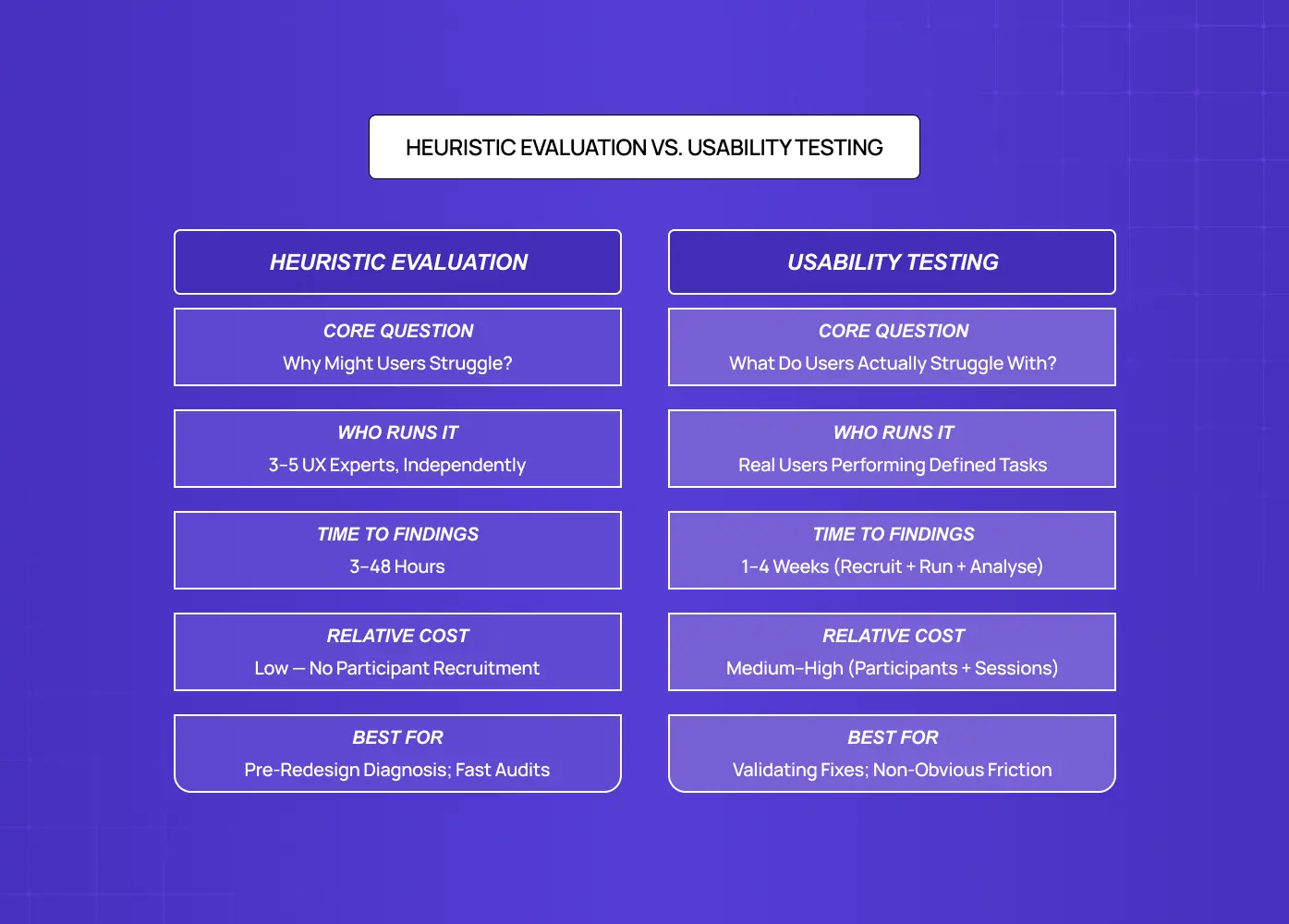 Comparison between heuristic evaluation and usability testing across goals, cost, and process.