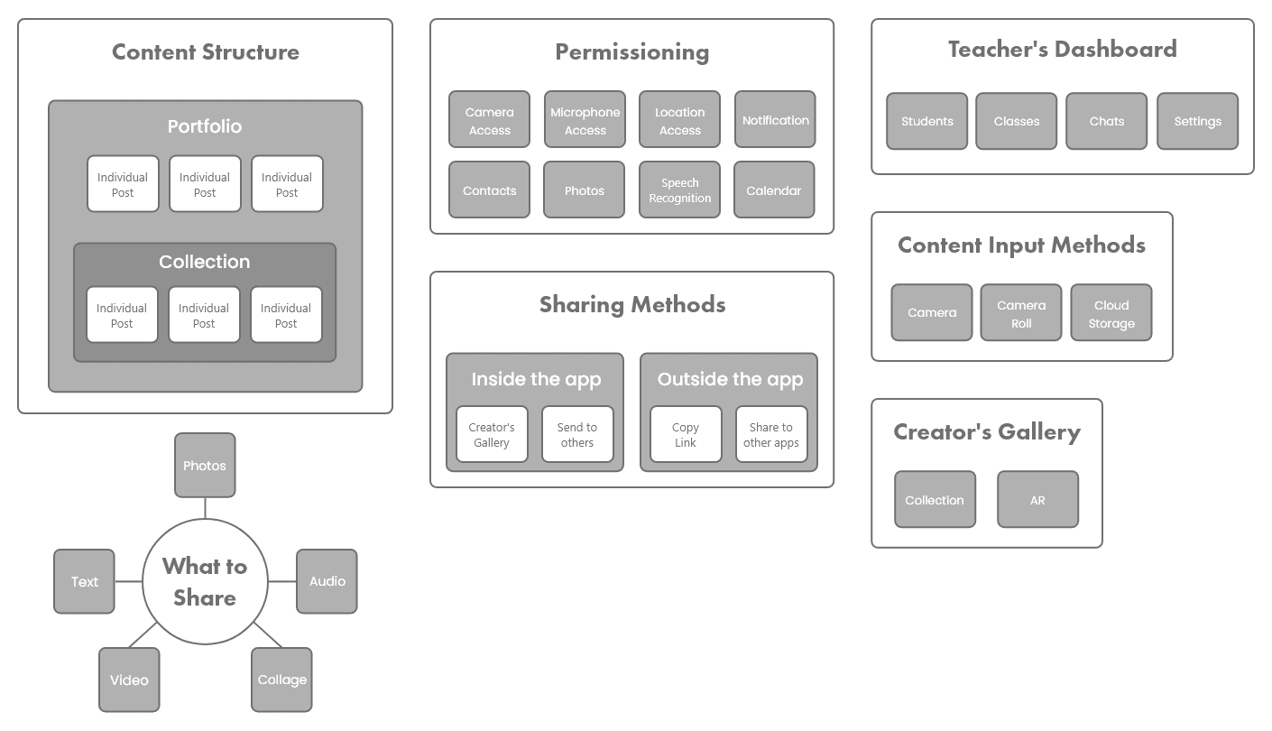 KeepCase app information architecture