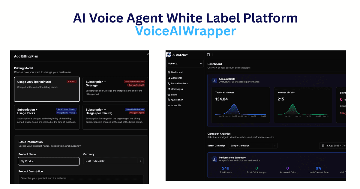 AI Voice Agent White Label Platform by VoiceAIWrapper showing billing plan configuration interface with pricing model options including usage-only per minute (charged at end of billing period) and subscription plus usage/packs models with subscription charged at beginning and usage charged at end of billing period, product name and description setup with currency selection in USD, alongside white label agency dashboard displaying account stats with 134.04 total call minutes and 215 number of calls with performance graphs, campaign analytics with performance summary showing 249 total leads, 0 total call attempts, 0 answered calls, and 0% lead connect rate for white label AI voice agent platform with complete agency billing automation and client management features. | VoiceAIWrapper