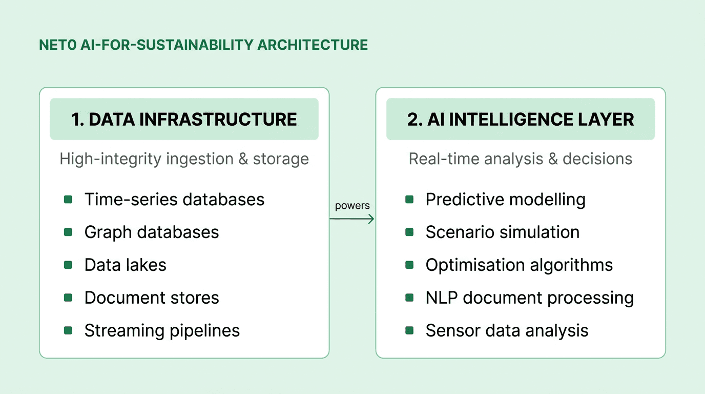Two-pillar diagram showing Net0's data infrastructure layer feeding the AI intelligence layer for real-time sustainability decisions