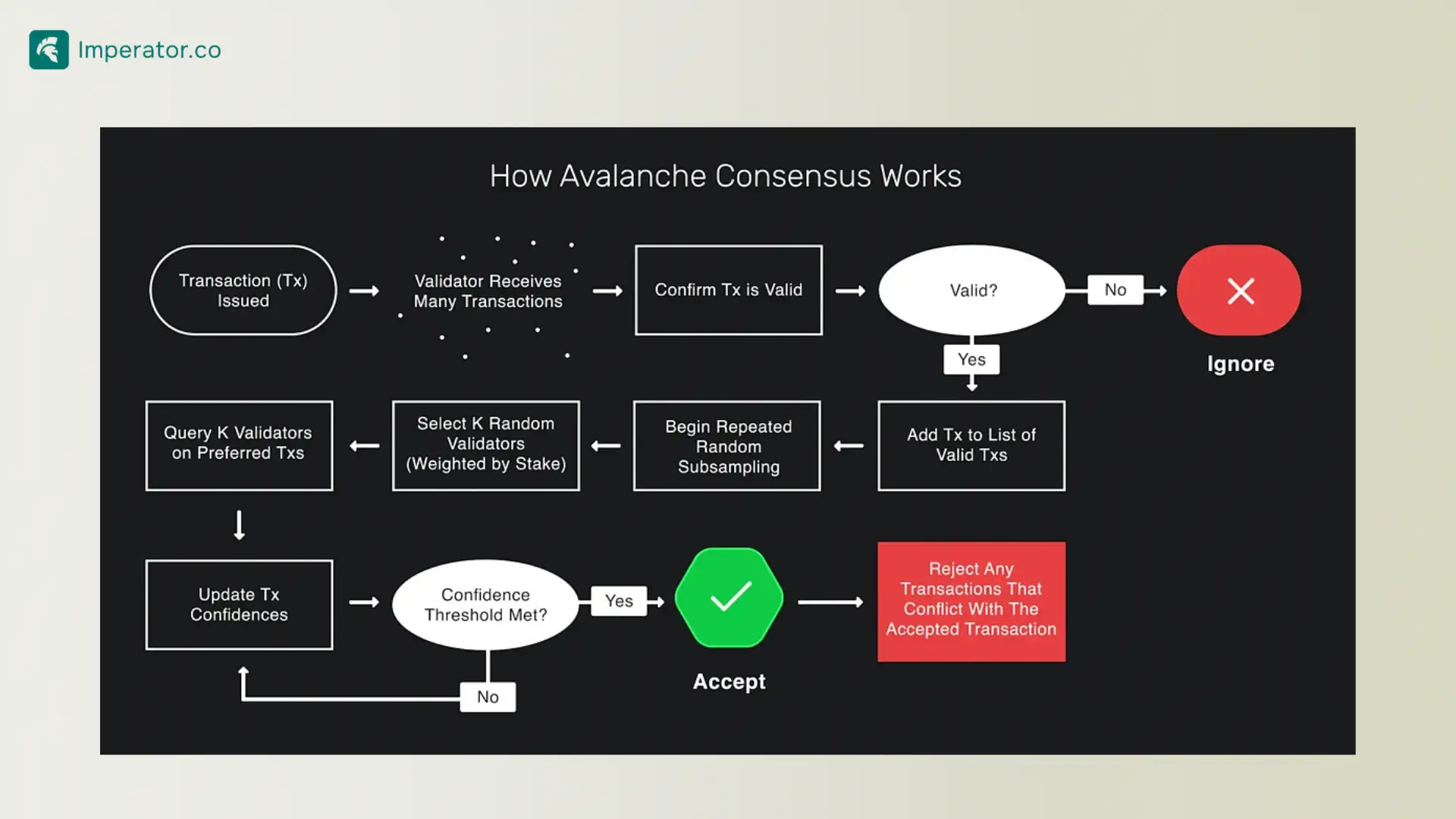 Avalanche Network Consensus