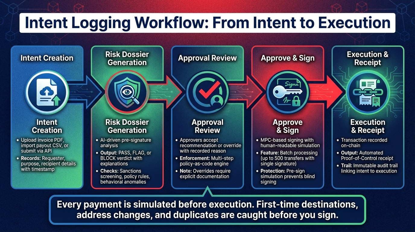 Intent Logging 5-Step Payment Workflow from Request to Execution