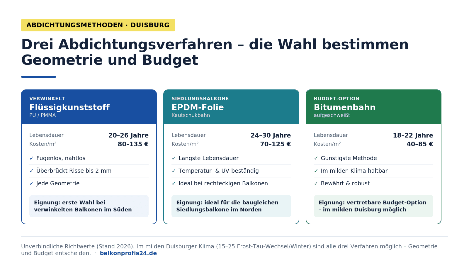 Infografik: Abdichtungsmethoden Balkon Duisburg – Flüssigkunststoff (20–26 J., 80–135 €/m², erste Wahl bei verwinkelten Balkonen), EPDM (24–30 J., 70–125 €/m², ideal für baugleiche Siedlungsbalkone), Bitumen (18–22 J., 40–85 €/m², vertretbare Budget-Option im milden Klima). Alle drei Verfahren möglich – Geometrie und Budget entscheiden