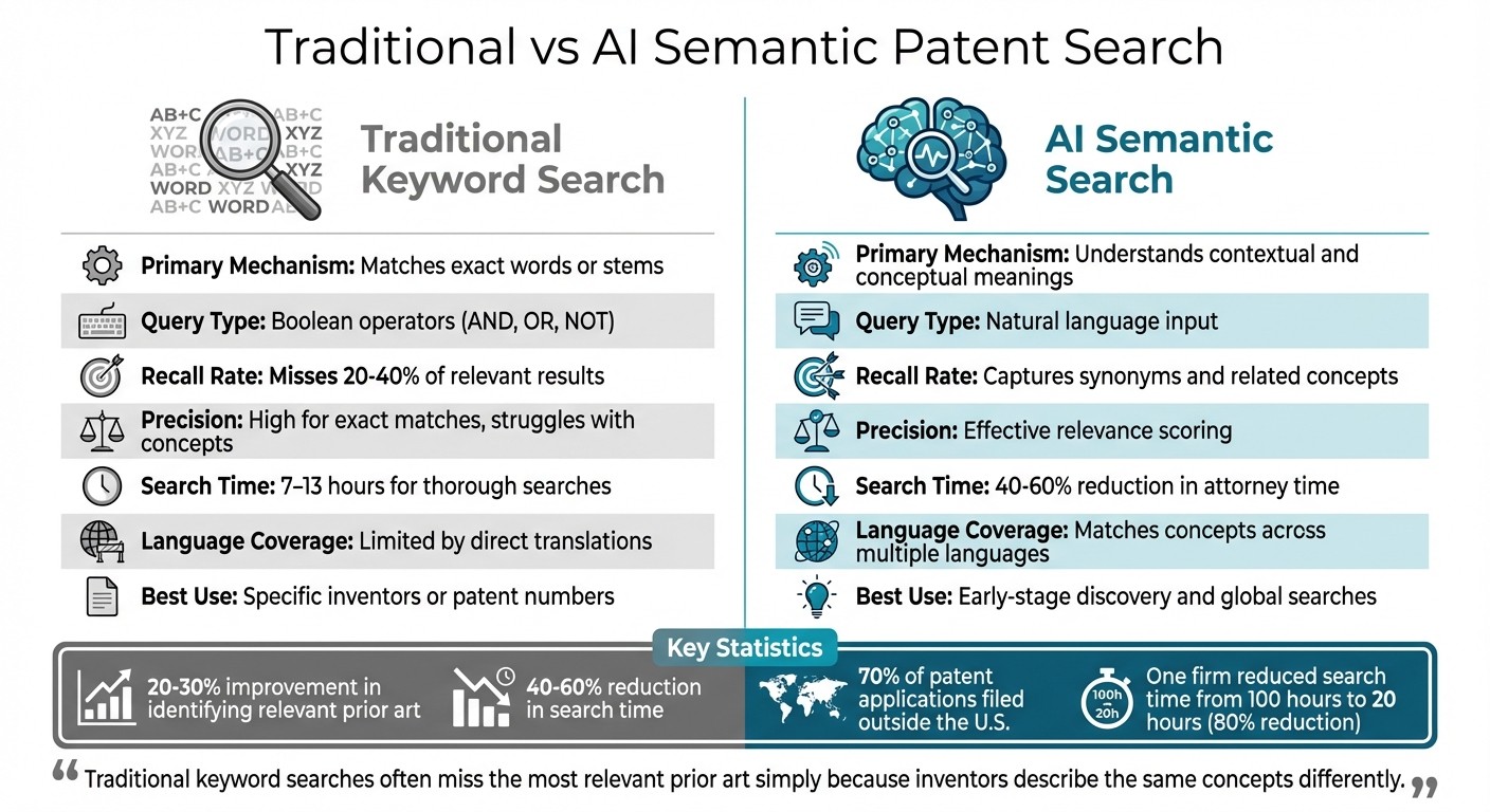 AI Semantic Search vs Traditional Keyword Search for Patents