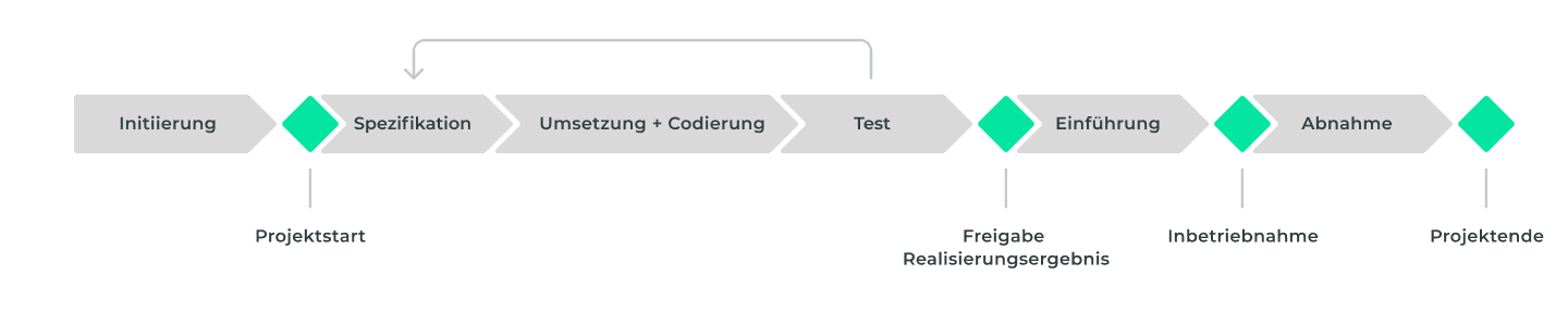 Meilenstein-Phasenplan: Meilensteine anlegen nach dem iterativen Phasenmodell