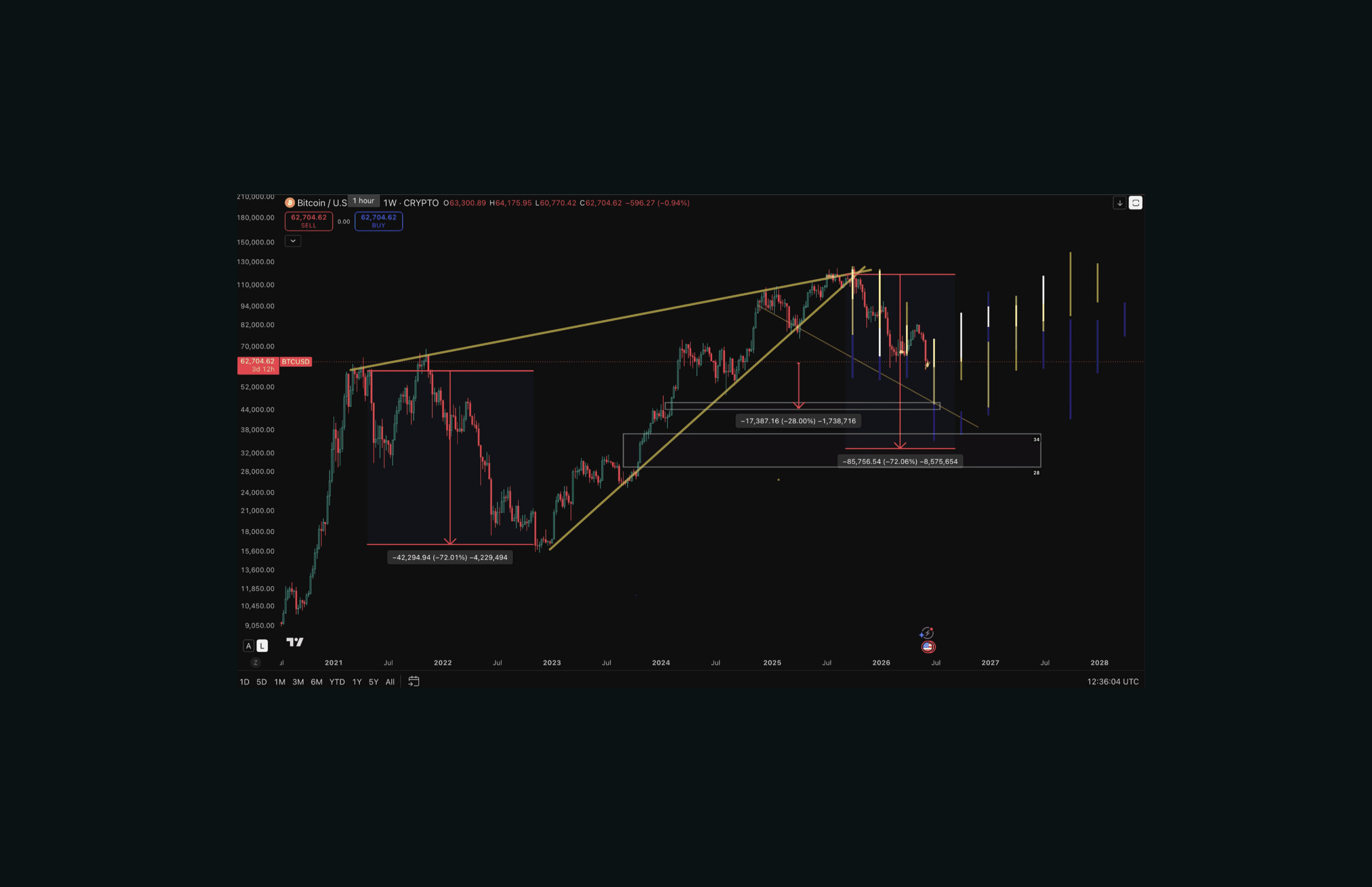 CHART 4: Unfilled zones Two unfilled zones below current price ($44k–$34k and $34k–$28k) would require a further 28% and 72% drawdown to reach.