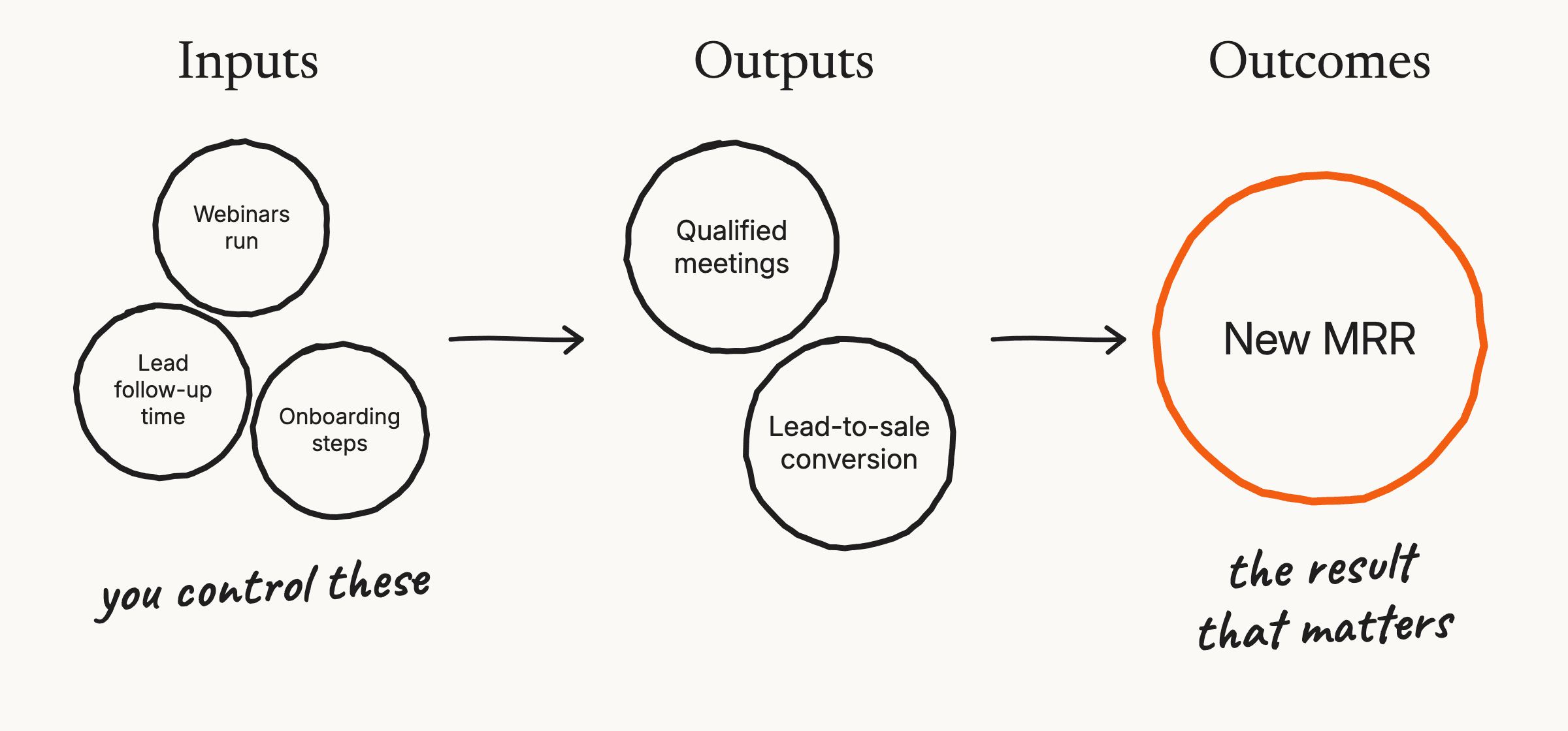 Inputs you control, like webinars run, lead to outputs like qualified meetings, and to the outcome that matters: new MRR.