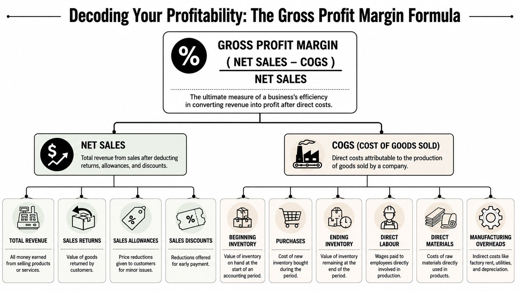 A diagram illustrating the gross profit margin formula, explaining how to calculate net sales and COGS components.