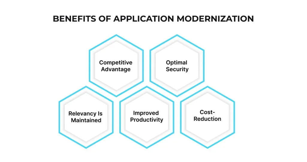 Benefits of Application Modernization