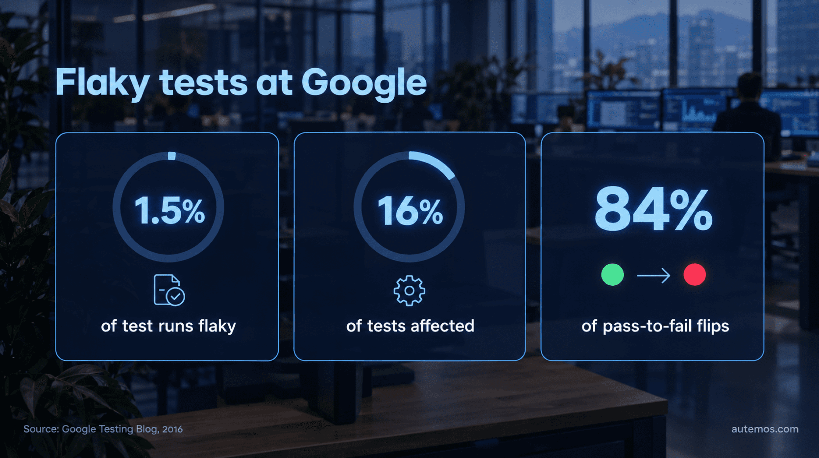 Flaky tests at Google in 2016: 1.5% of test runs flaky, almost 16% of tests affected, 84% of pass-to-fail transitions