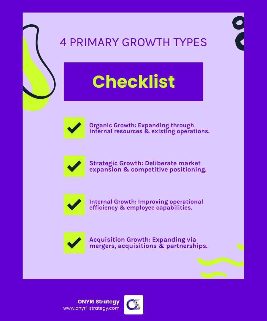 Infographic showing the four primary types of business growth strategies: Organic Growth (expanding through internal resources and existing operations), Strategic Growth (deliberate market expansion and competitive positioning), Internal Growth (improving operational efficiency and employee capabilities), and Acquisition Growth (expanding through mergers, acquisitions, and strategic partnerships). Each type is displayed with key characteristics and typical success rates. - business growth strategies infographic checklist-fun-neon