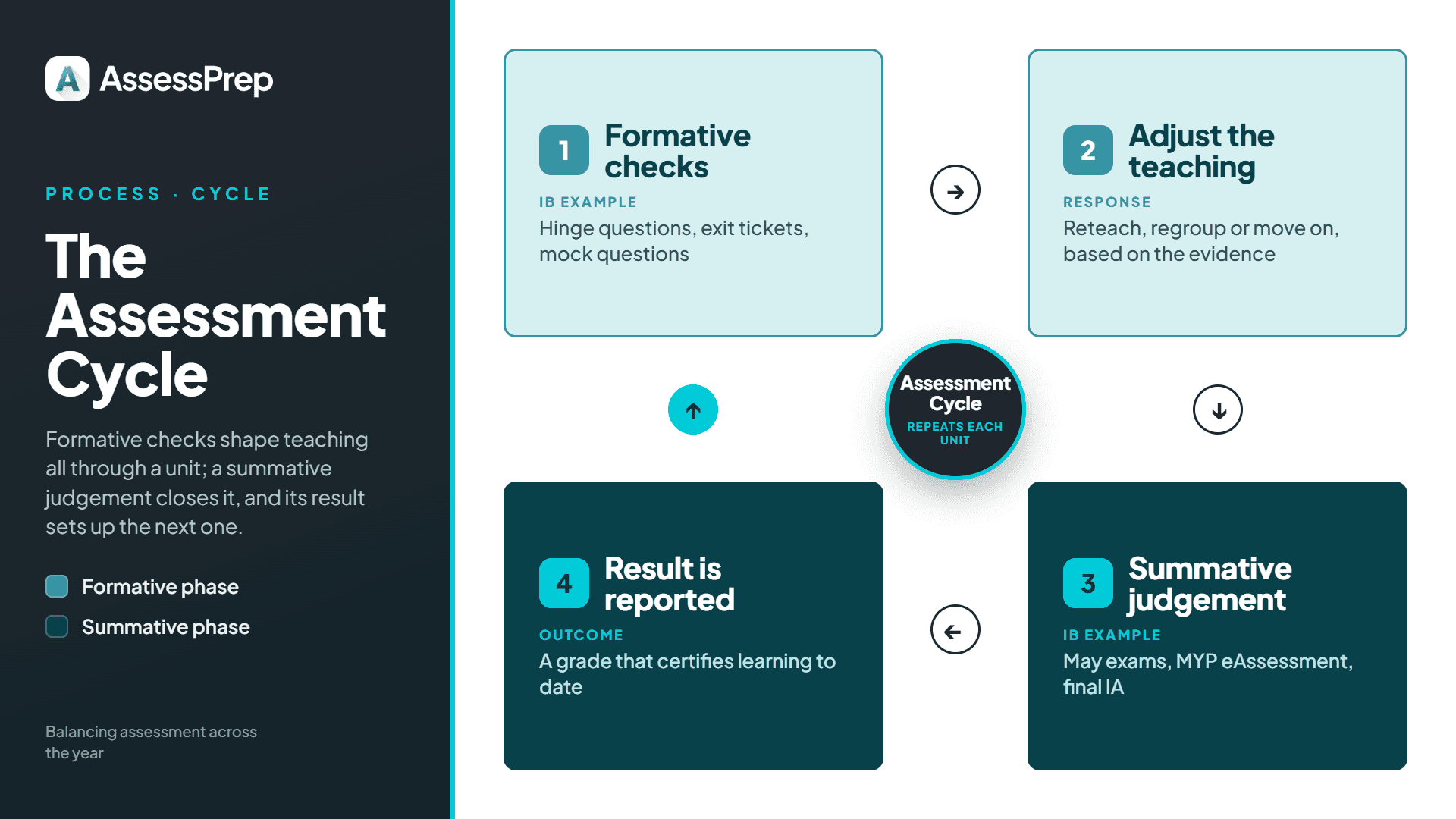 The Assessment Cycle: Formative vs Summative assessment