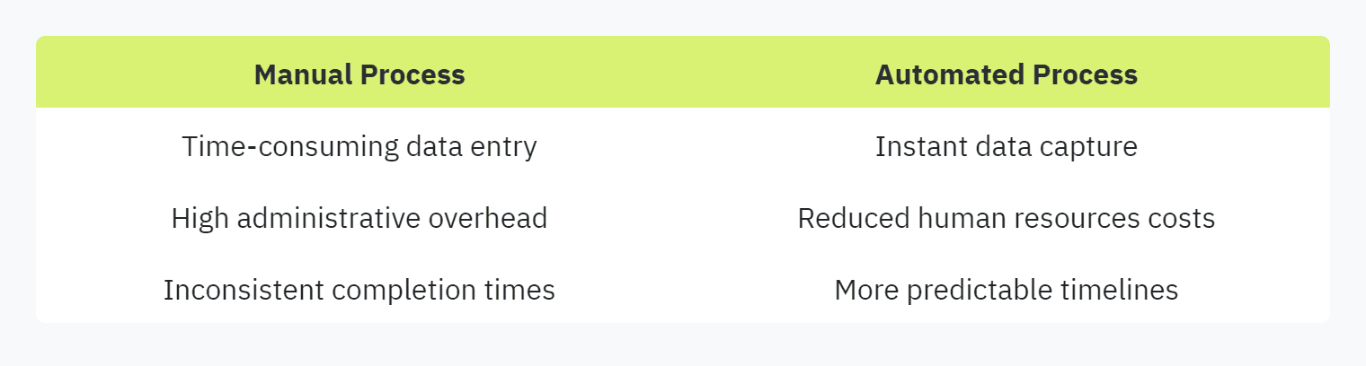 Table displaying: Manual Process Automated Process, Time-consuming data entry, Instant data capture, High administrative overhead, Reduced human resources costs, Inconsistent completion times, More predictable timelines