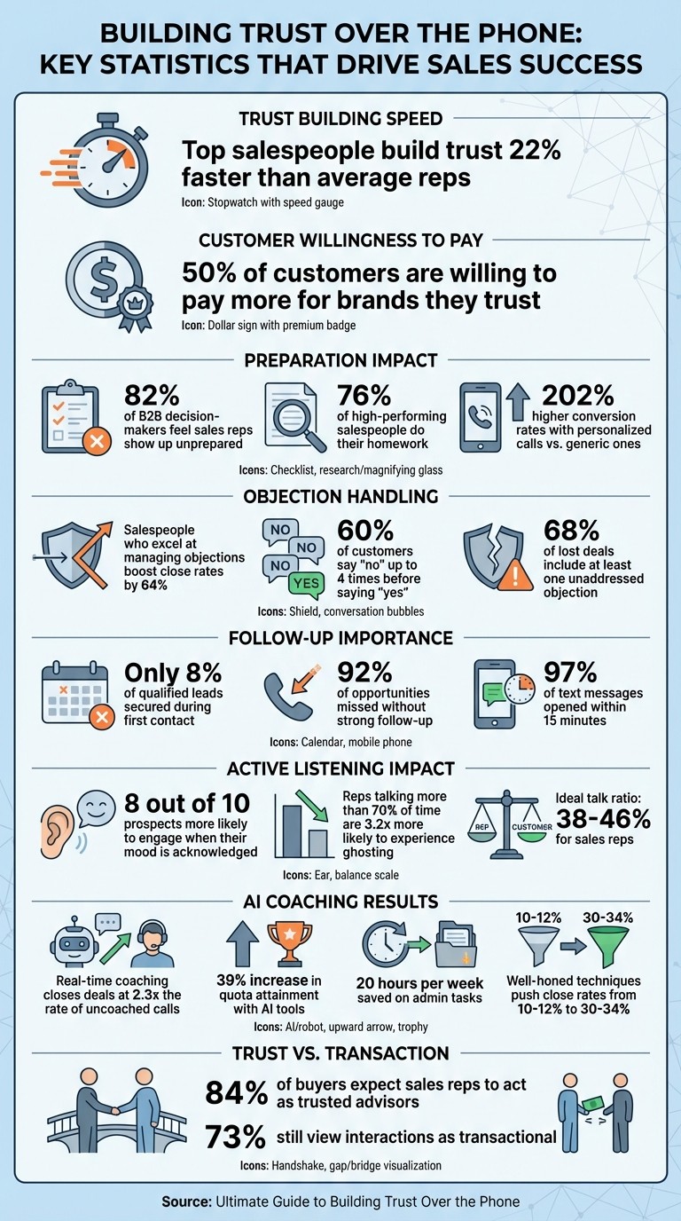 Phone Sales Trust Statistics: Key Performance Metrics and Success Rates