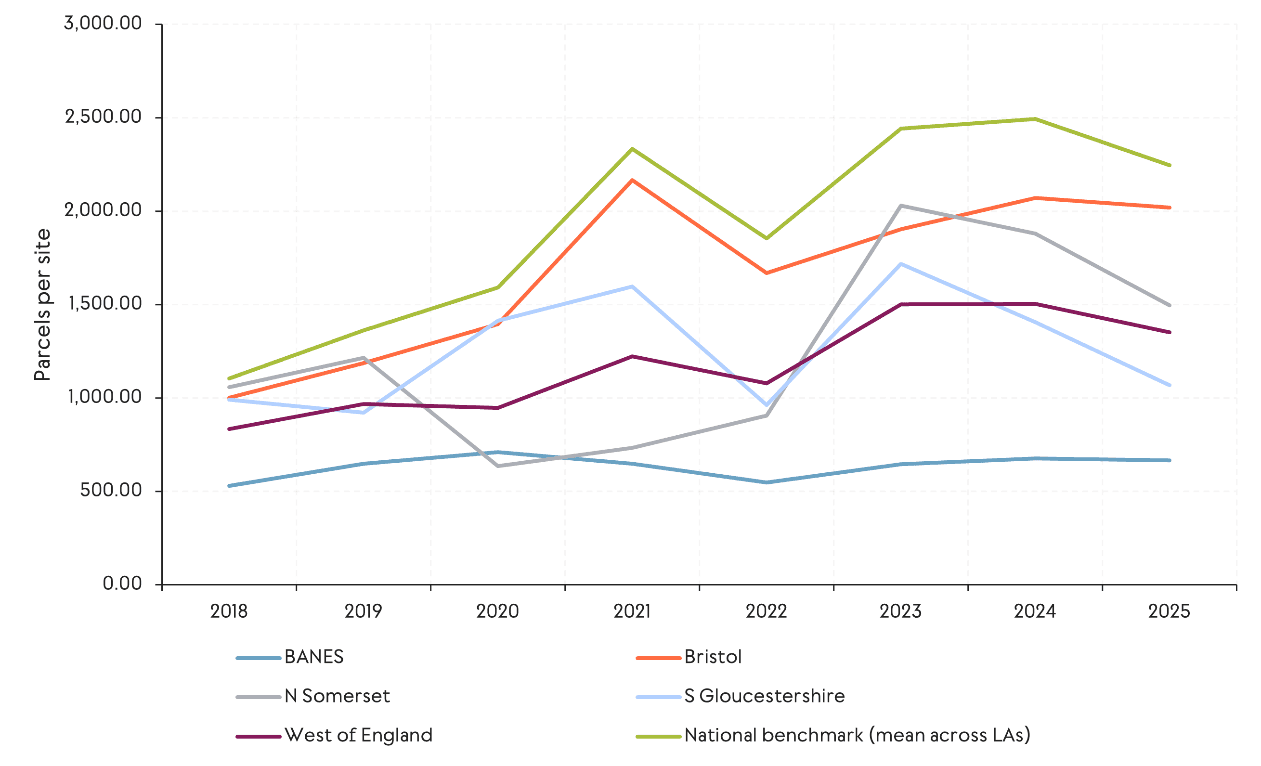 Line chart showing parcel volumes per site across West of England local authorities from 2018 to 2025, compared with a national benchmark. All areas see steady growth from 2018 to 2021, with a pronounced peak in 2021.. Levels drop back in 2022 before rising again in most areas in 2023. By 2025, all local authorities remain below the national benchmark