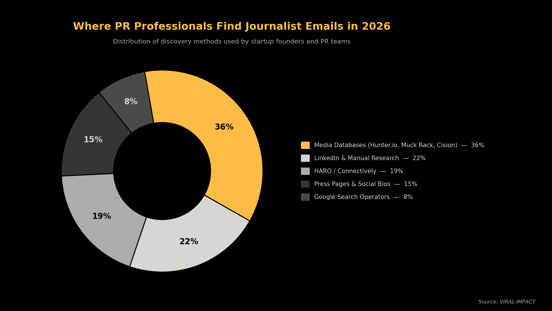 Where PR professionals find journalist email 