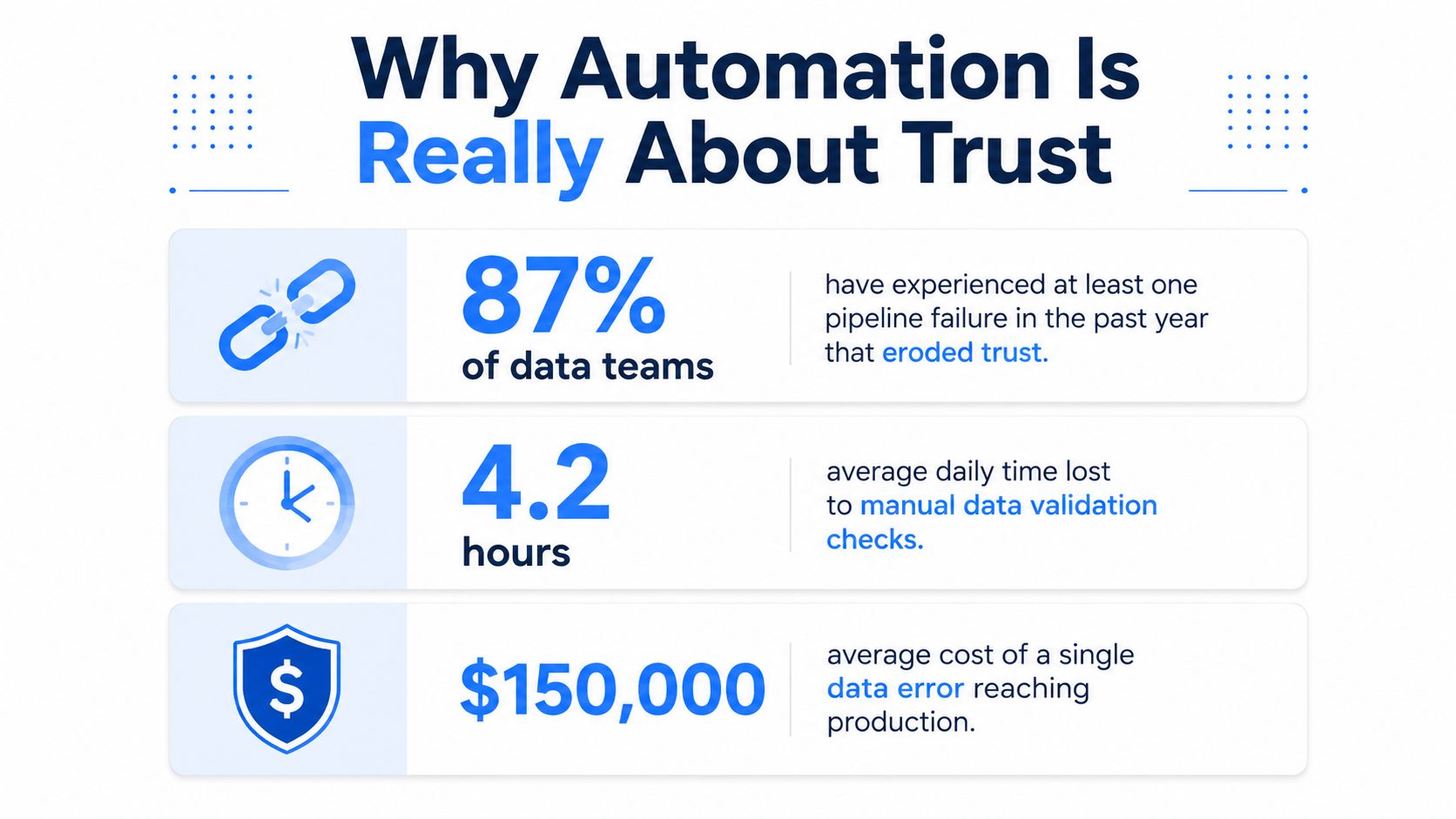 An infographic titled Why Automation Is Really About Trust showing data statistics on pipeline failure, time, and costs.