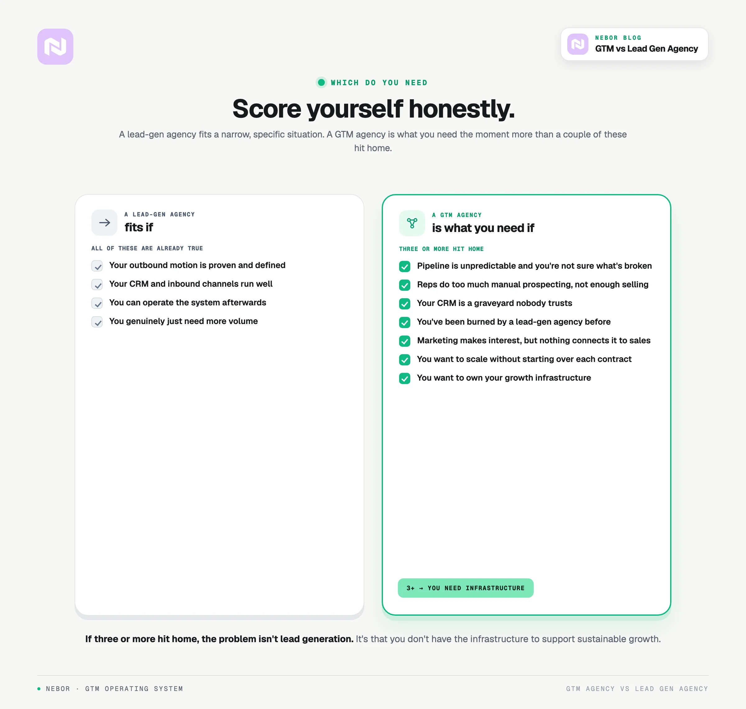 A self-scoring decision: a lead-gen agency fits a narrow case, a GTM agency if three or more signs hit home