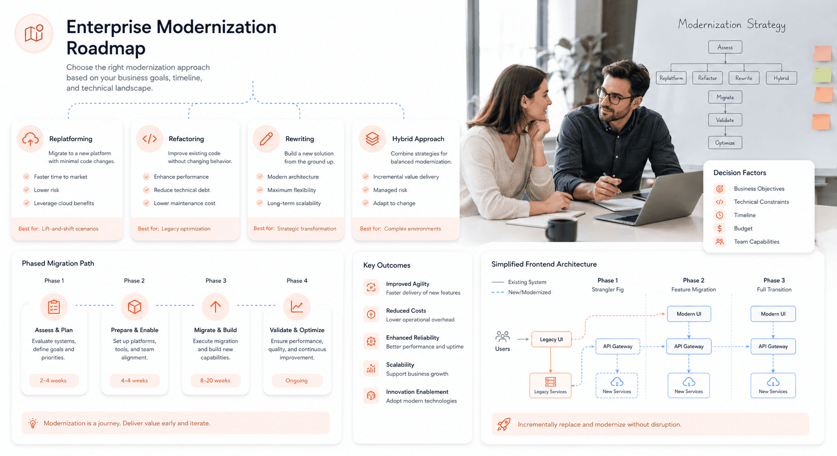 Frontend modernization strategy comparison diagram showing replatforming, refactoring, rewriting, and hybrid Angular migration approaches for enterprise SaaS applications, frontend transformation roadmap, scalable frontend architecture planning, digital modernization workflow visualization.