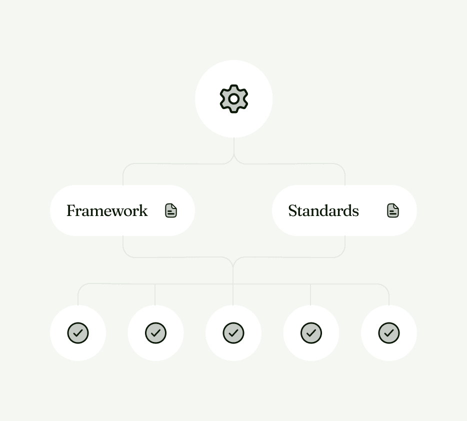 Structured framework connecting standards and requirements in a clear system