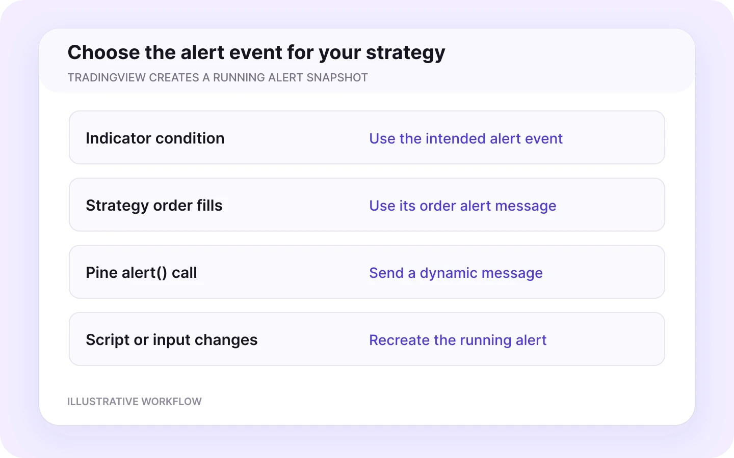 Illustrative indicator, strategy order-fill and Pine alert workflows for TradingView.