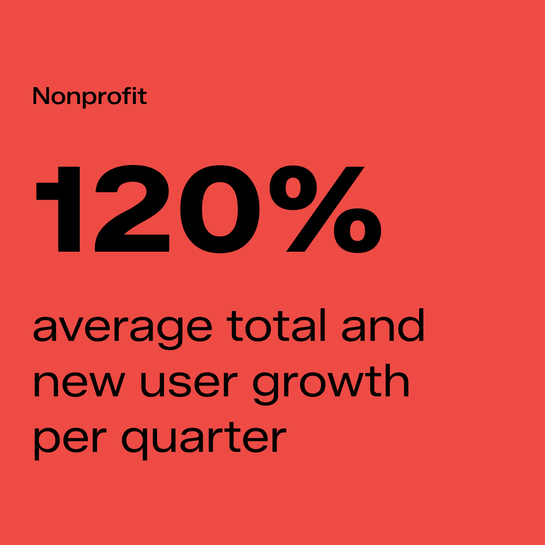120% average totla and new user growth per quarter