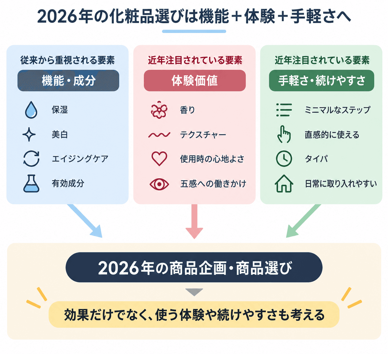 機能・体験価値・手軽さを組み合わせた2026年の化粧品選びのトレンドを示す相関図