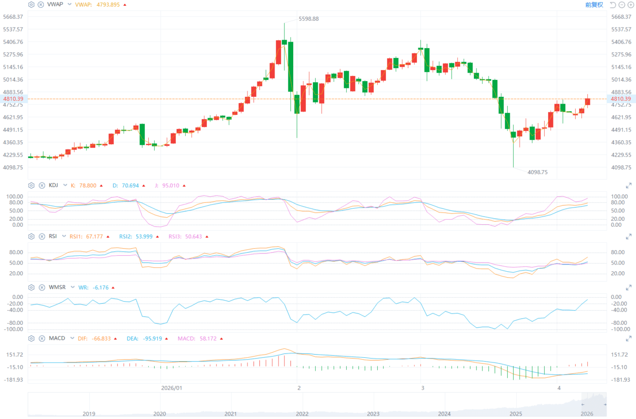 ETO Markets Global Pulse: Gold Jumps 2.5% to $4,823