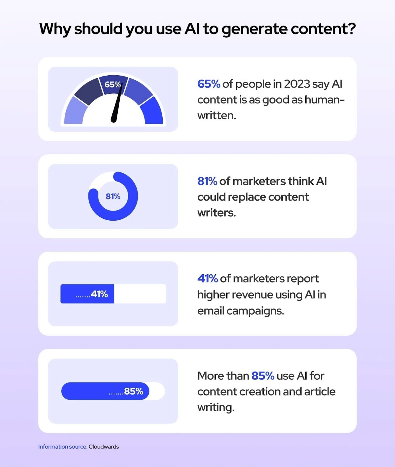 Infographic with purple gradient background showing dials and bars in blue shades highlighting AI content stats: 65%, 81%, 41%, and 85%, with bold text.