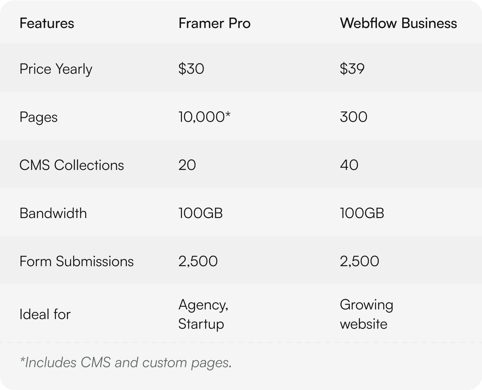 framer pro pricing plan $30 vs webflow business pricing plan $39