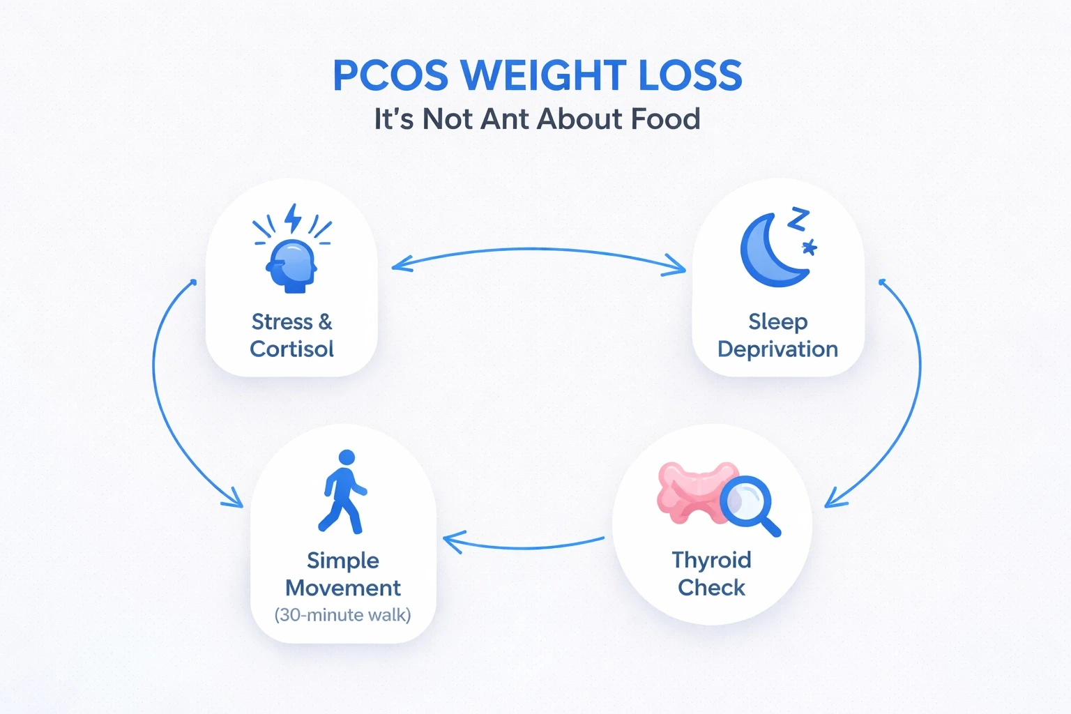 Modern flowchart showing key factors for PCOS weight loss, with sections on stress, sleep, movement, and thyroid, using blue accent highlights on a light gray background.