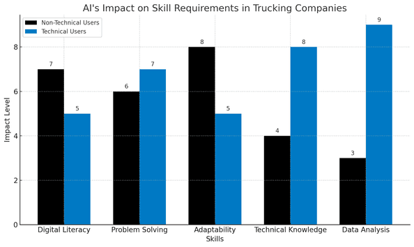Vertical bar chart with blue and black bars showing the impact of AI on skill requirements in trucking companies, highlighting increased demand for digital literacy, problem solving, adaptability, technical knowledge, and data analysis.