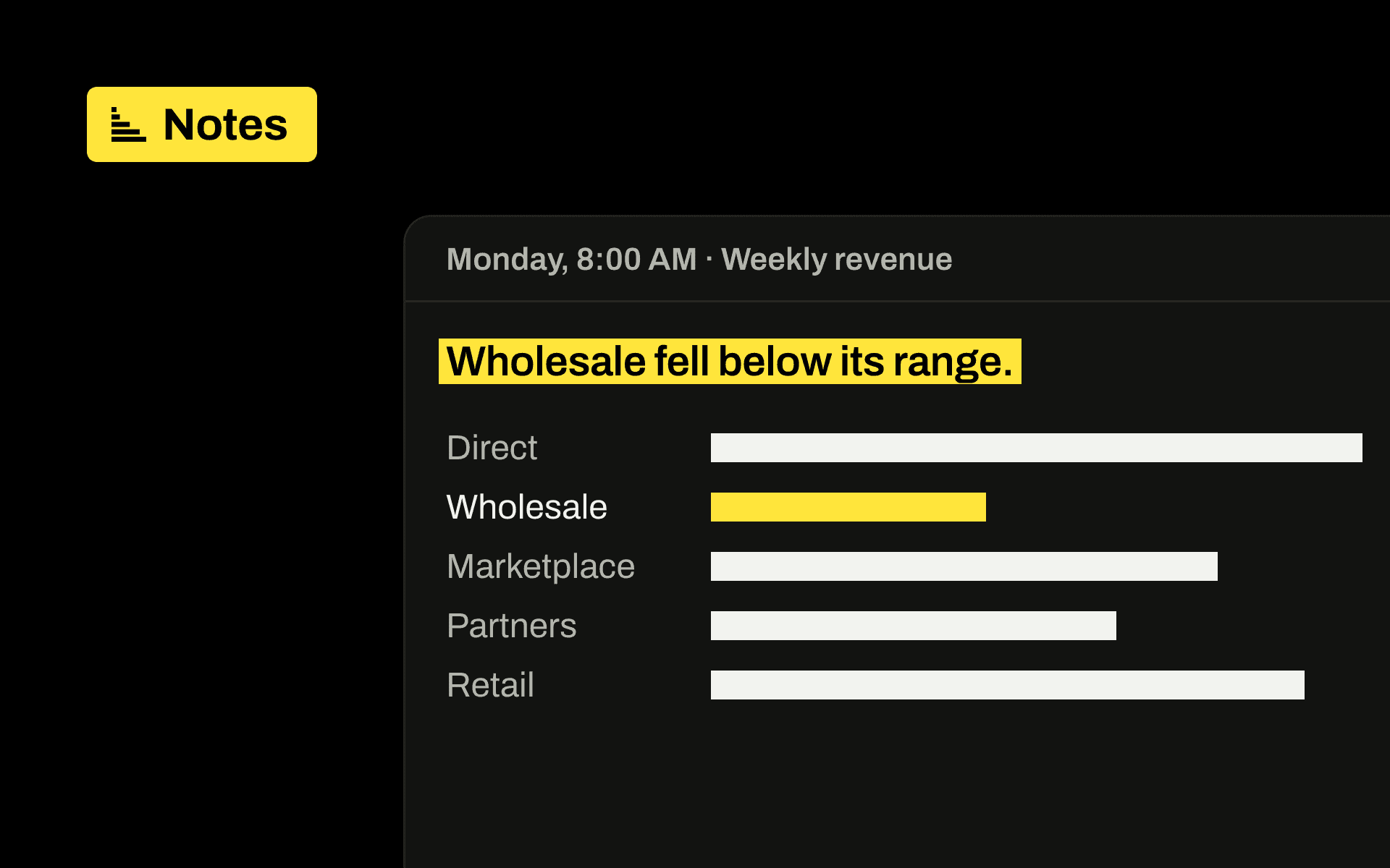 A Monday revenue report with the Wholesale channel flagged in yellow