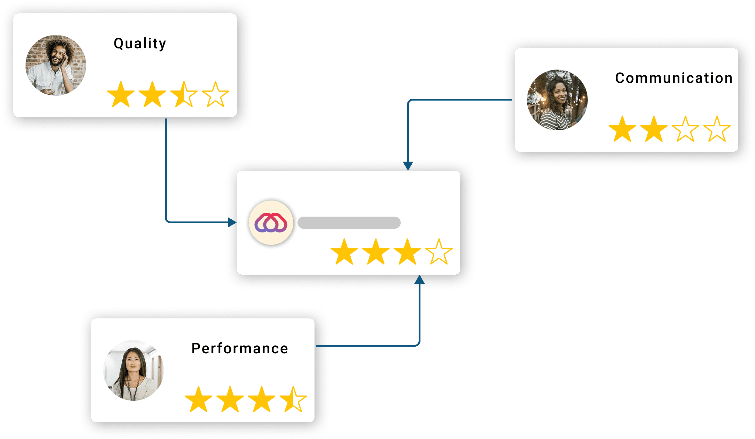 The image shows a diagram connecting three review boxes labeled 'Quality,' 'Communication,' and 'Performance,' each with star ratings and a profile picture, linked to a central element displaying a business logo and a composite star rating, symbolizing a sourcing evaluation.