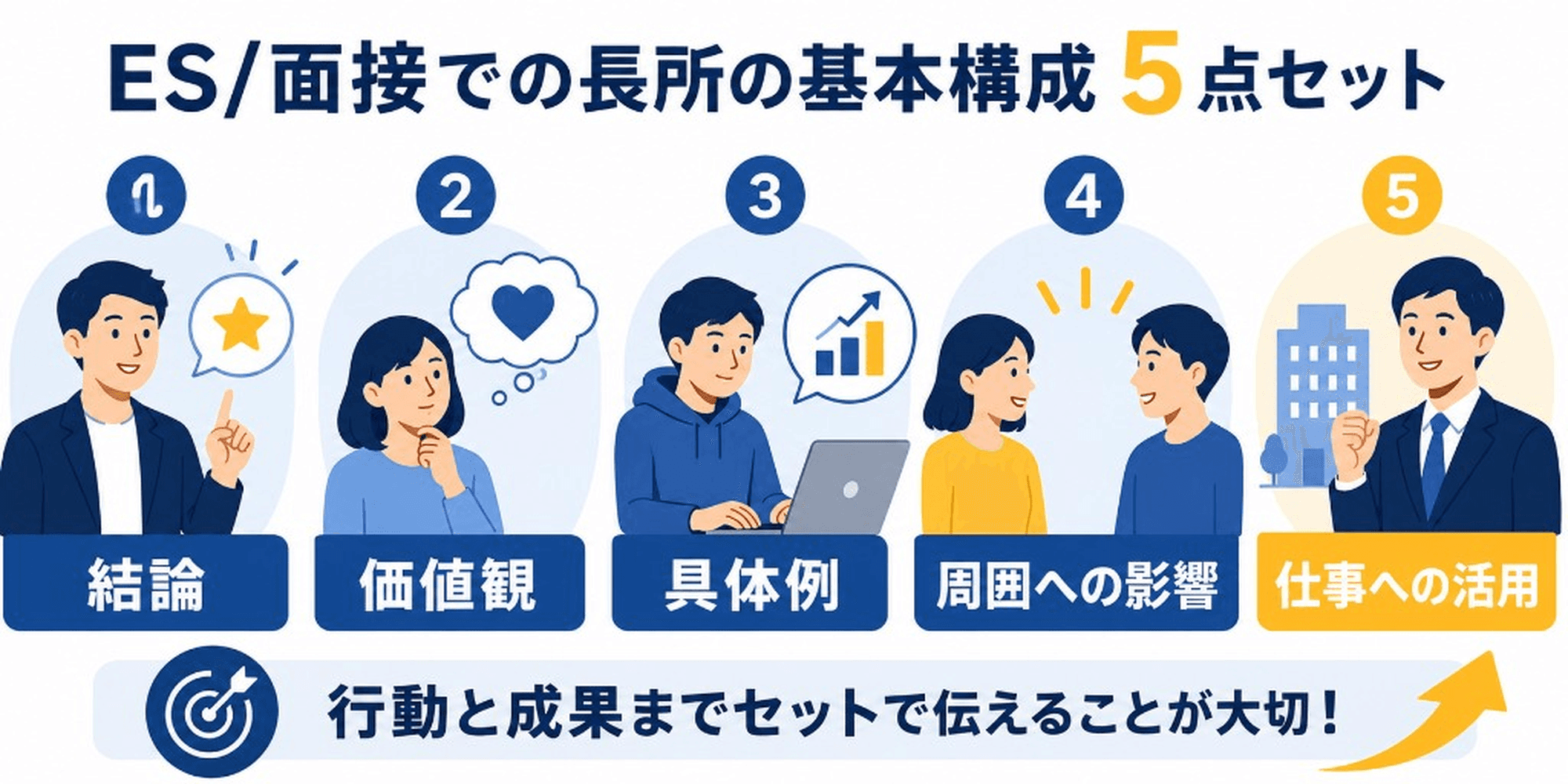 ES/面接での長所の基本構成5点セット(結論・価値観・具体例・周囲への影響・仕事への活用)