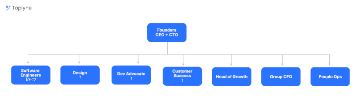 Supabase org chart | Source: LinkedIn