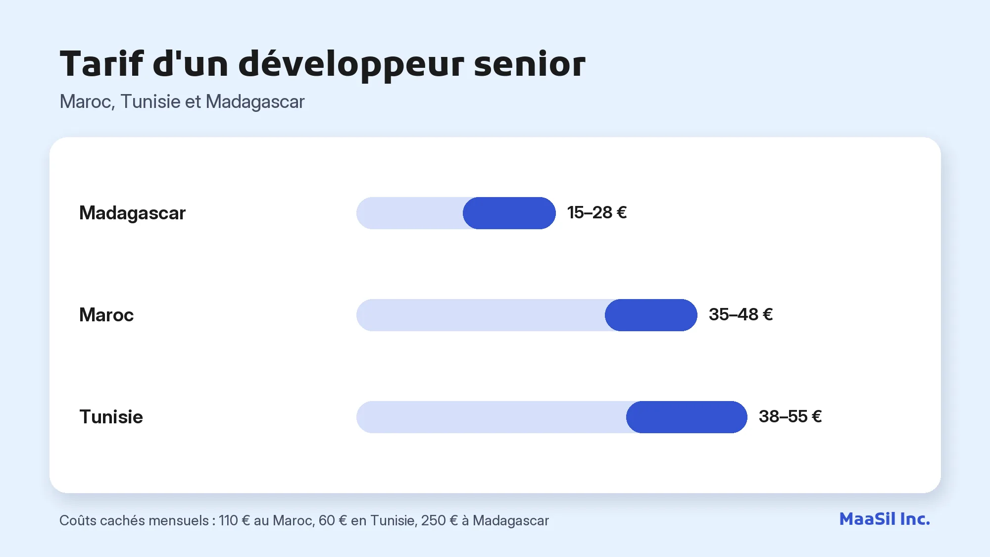 Graphique du tarif d'un développeur senior : 15–28 € à Madagascar, 35–48 € au Maroc, 38–55 € en Tunisie