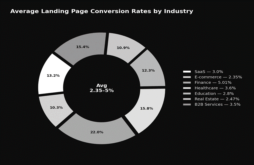 Average landing page convertion rate