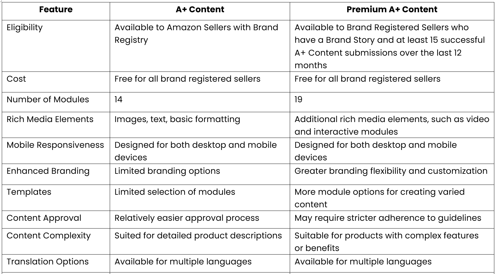 Difference between A+ Content and Premium A+ Content