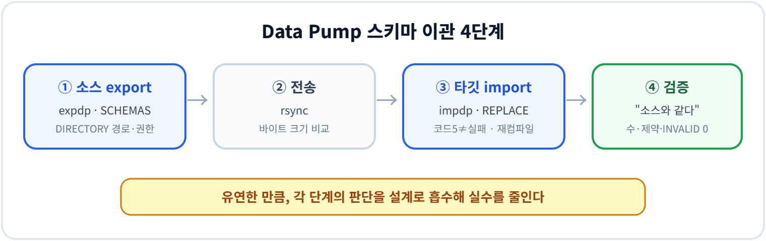 Data Pump 스키마 이관 4단계