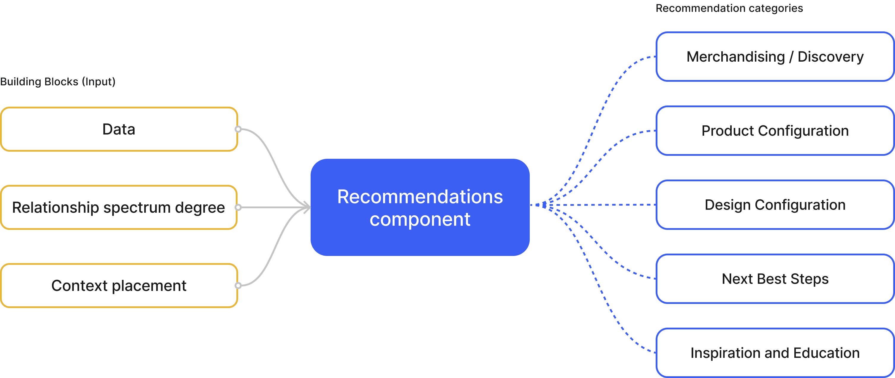 Recommendation system framework schema