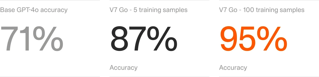 Comparison of accuracy improvements in AI document processing. The chart shows "Base GPT-4o" at 71%, "V7 Go - 5 training samples" at 87%, and "V7 Go - 100 training samples" at 95%, emphasizing the impact of training on model performance.