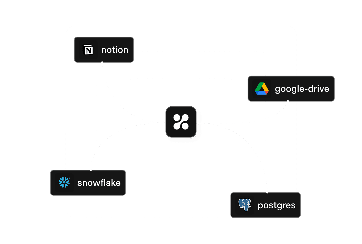 Use pre-built connectors to sync data with Galaxy AI