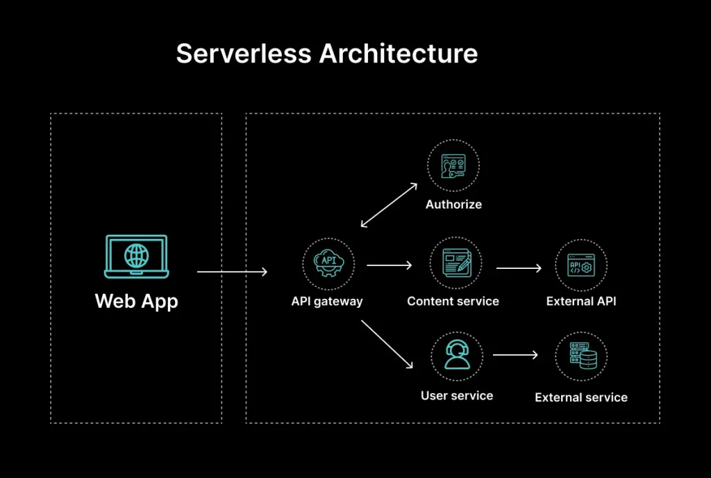 Serverless Architecture