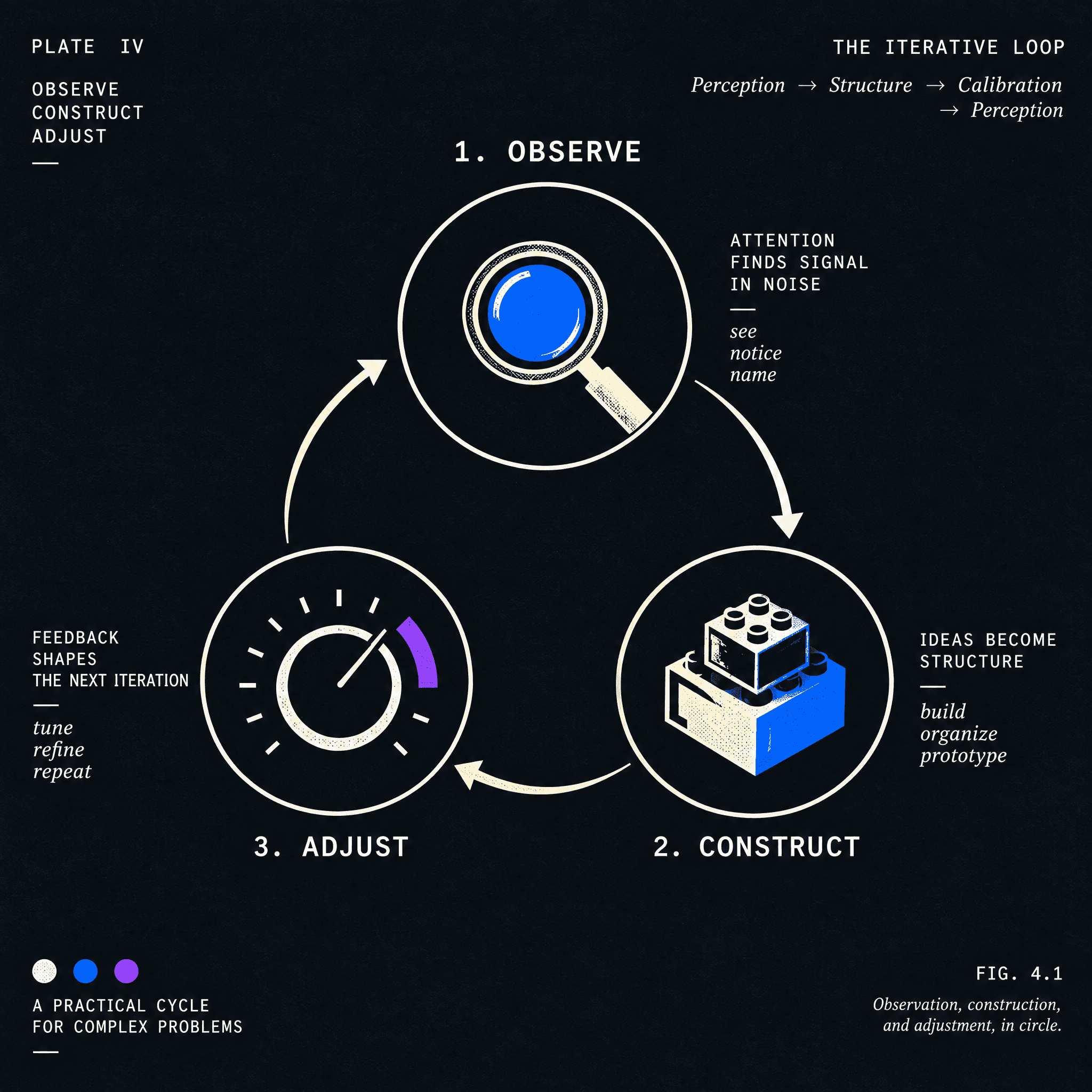 Diagram of the Audit, Build, Optimize loop
